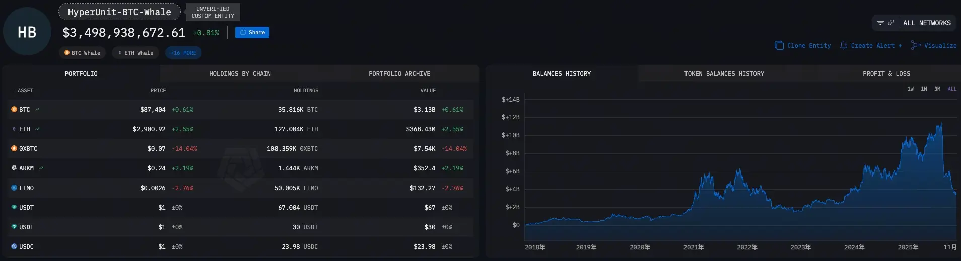Hyperliquid神秘巨鯨OG Whale