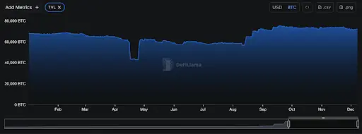 比特幣區塊鏈總鎖倉價值