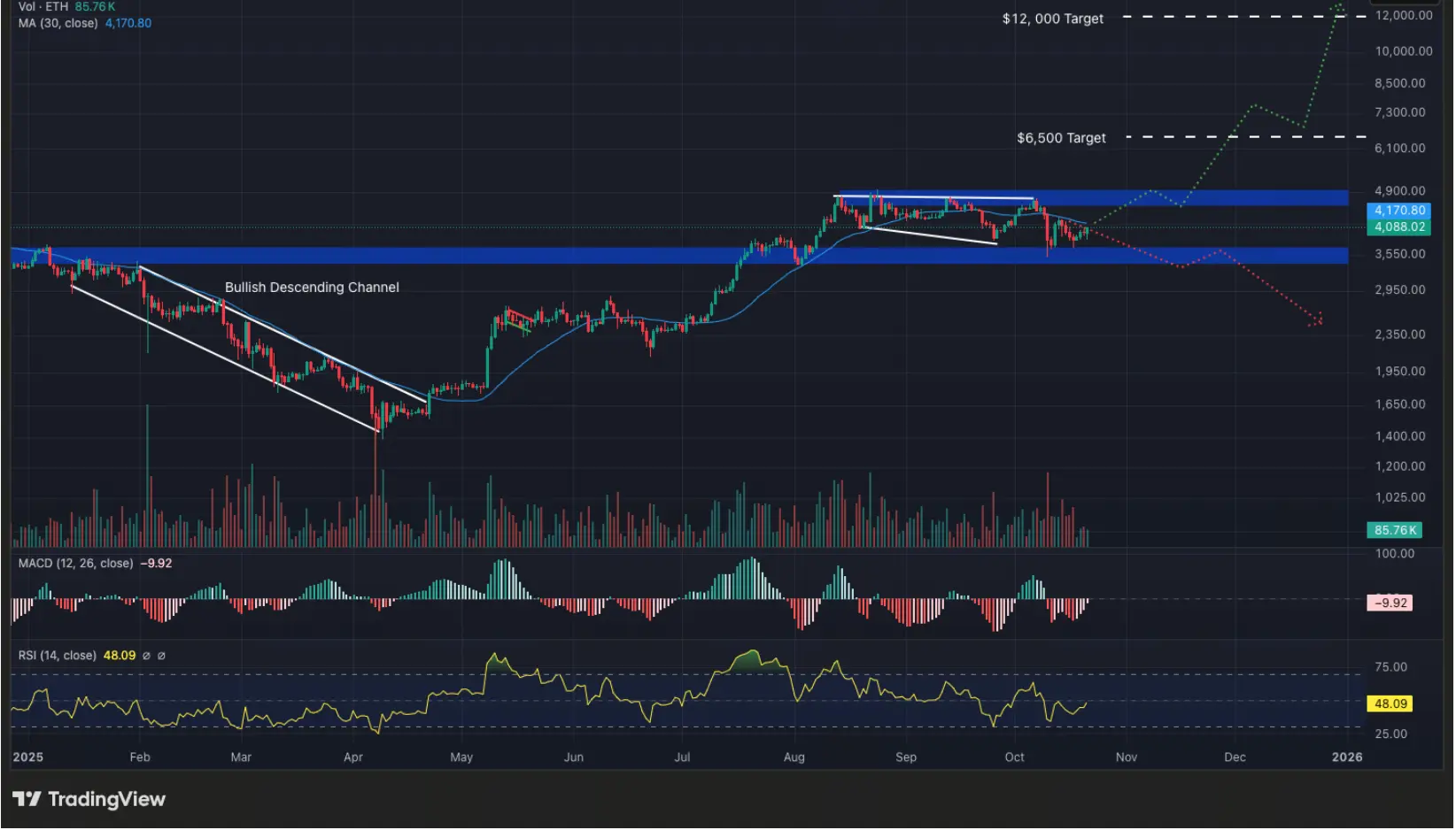 Prediksi Harga ETH