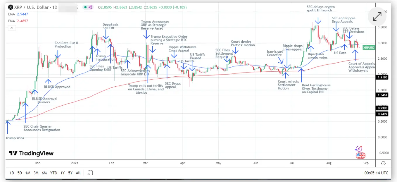XRP日線圖