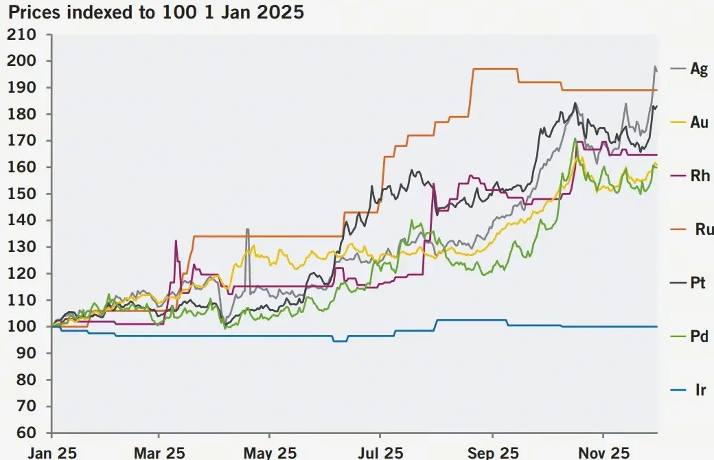 貴金屬價格走勢圖