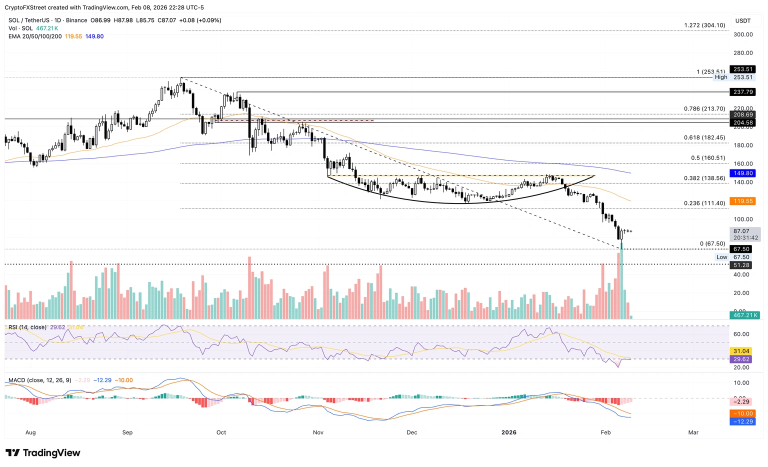Análisis técnico de SOL