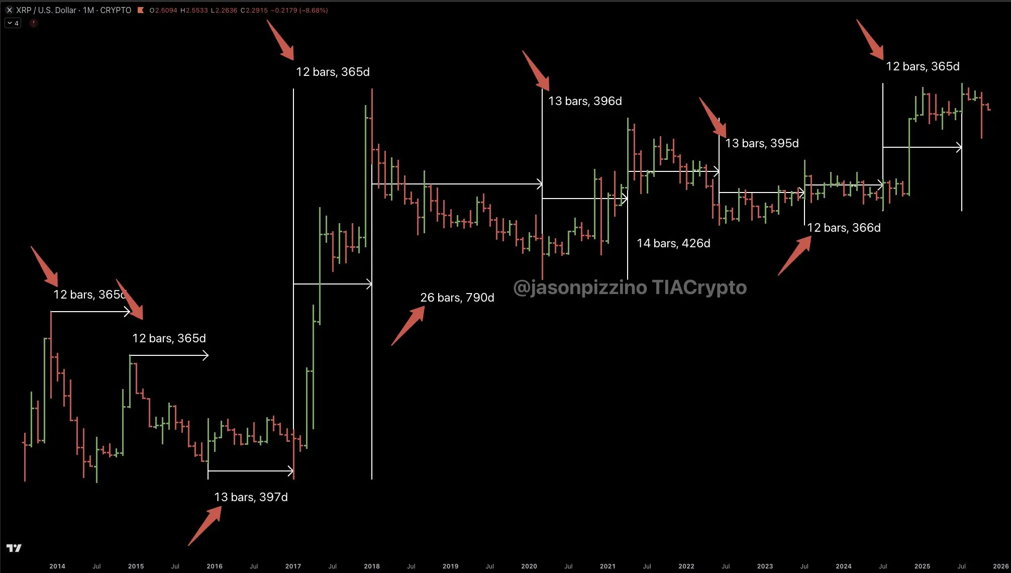 XRP/USD Aylık Grafik