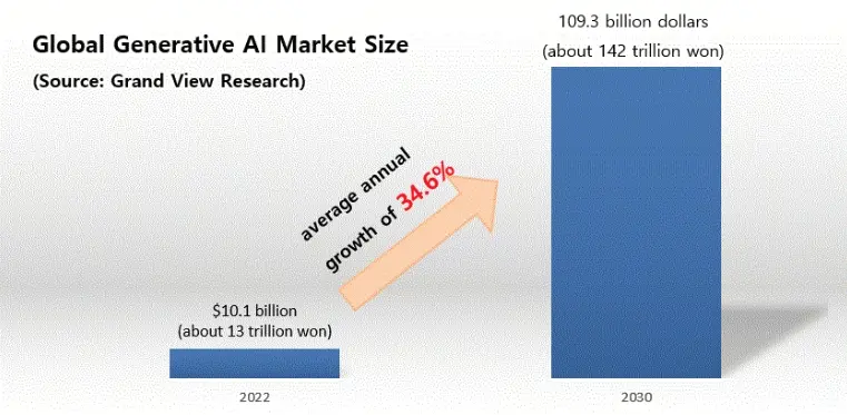 Global Generative AI Market Size