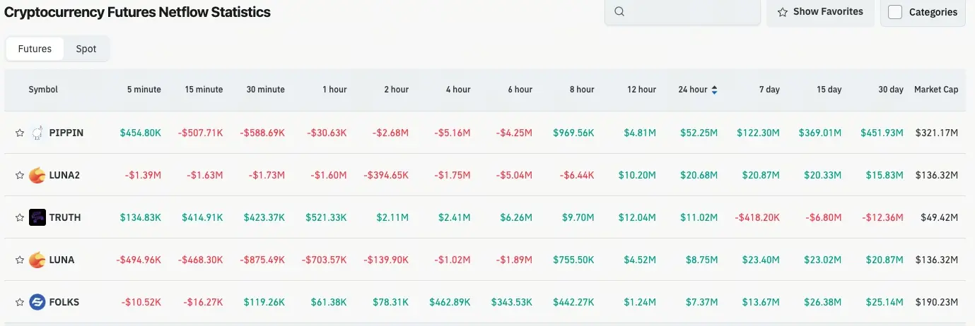 加密貨幣期貨流量