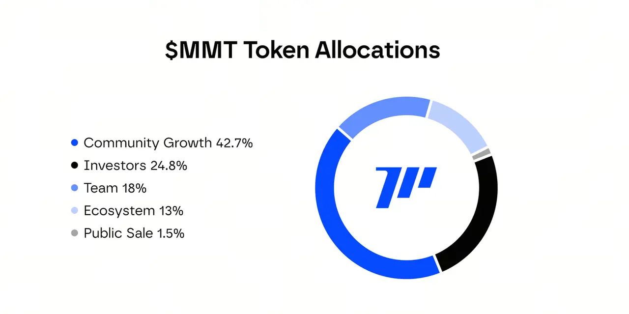 Модель экономики токена MMT