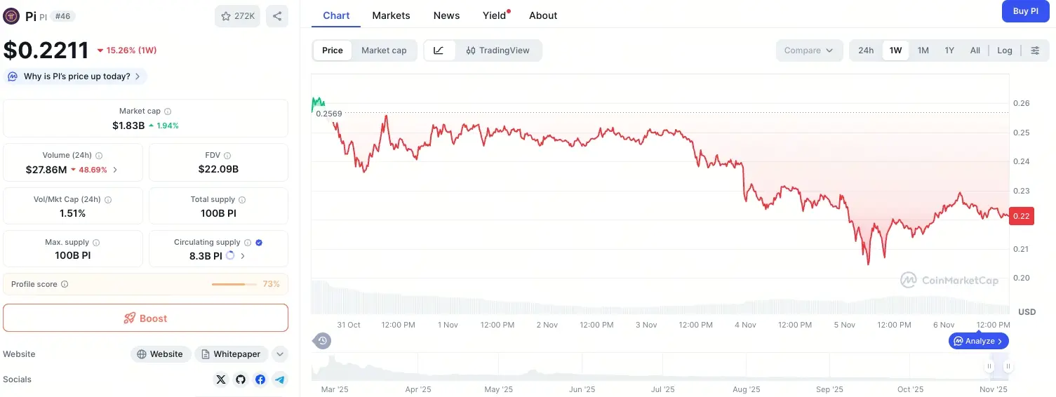 Pi Network 走勢圖