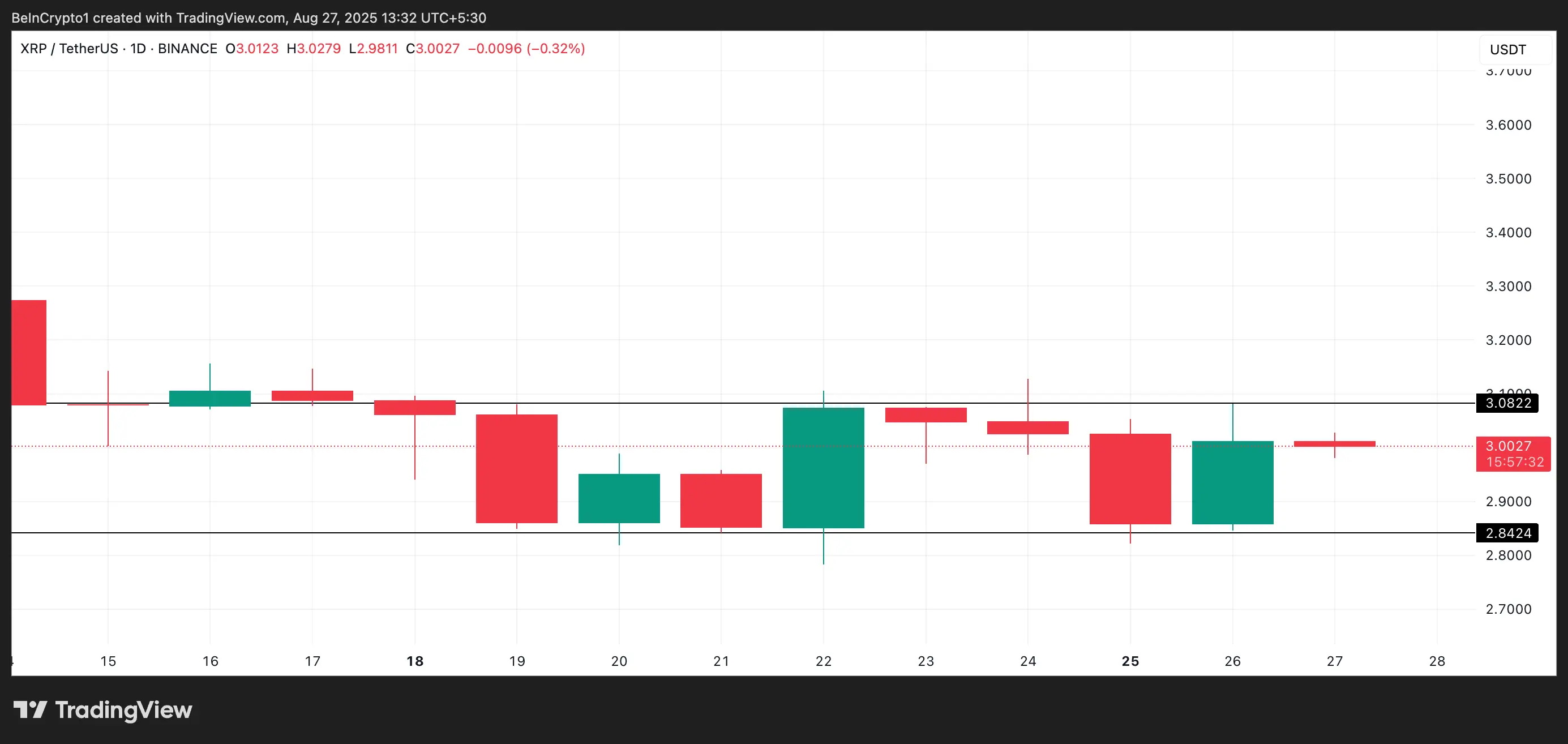 XRP Sideways harga channel