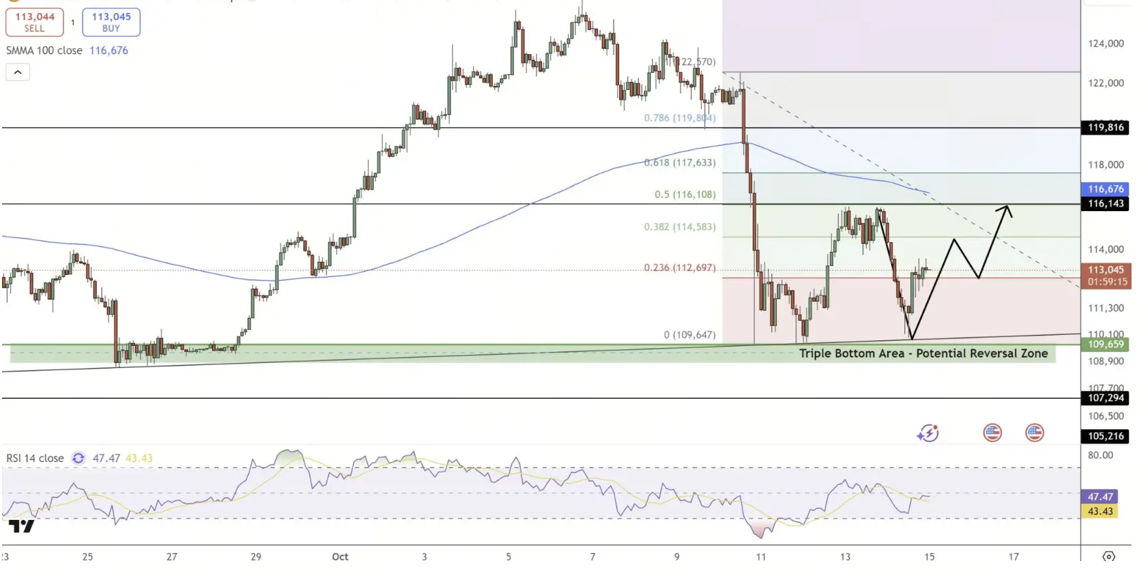 Analisis Harga BTC