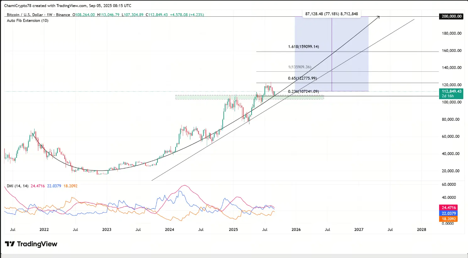 Análisis de precios BTC