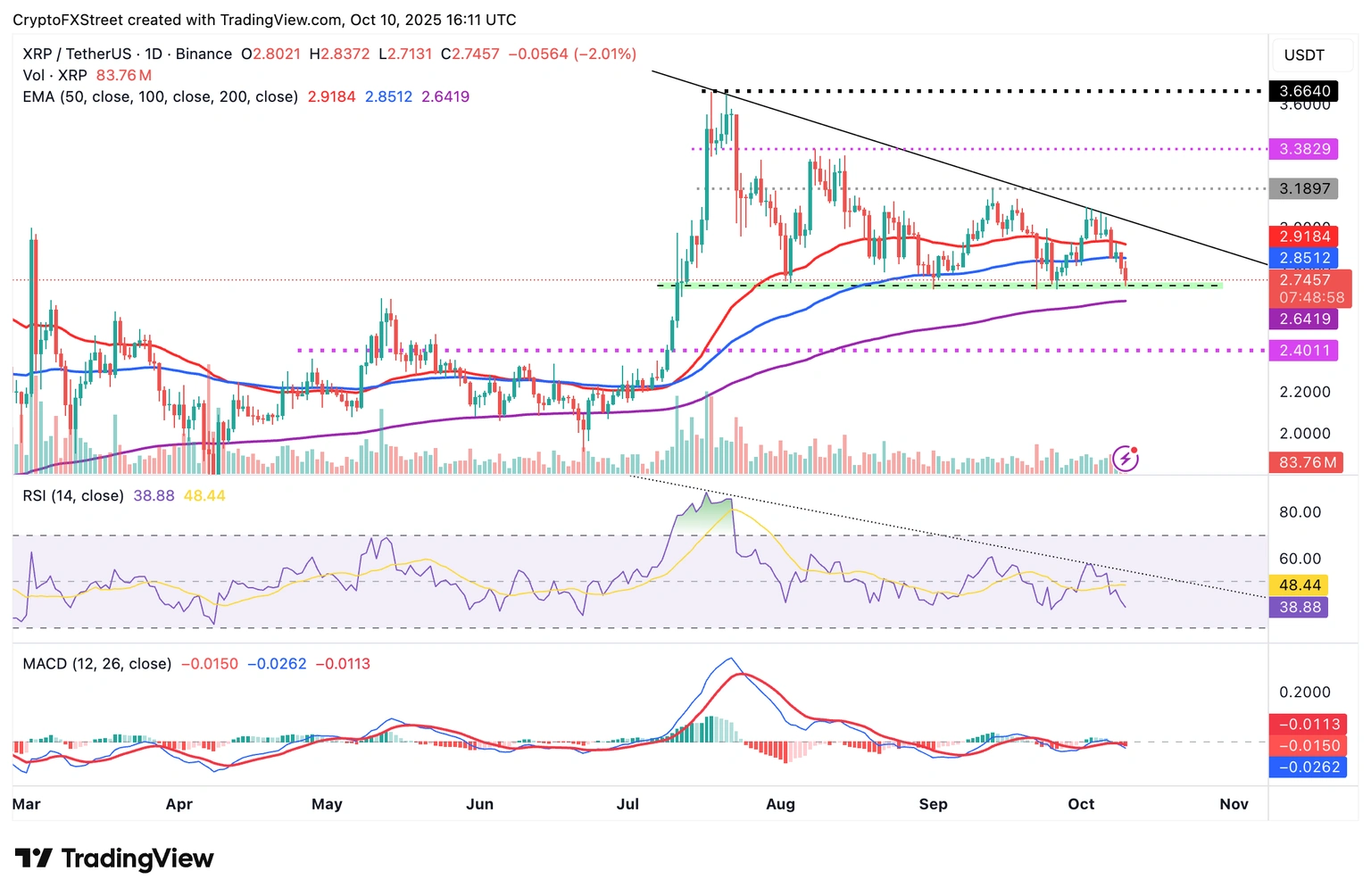 XRP/USDT 日線圖