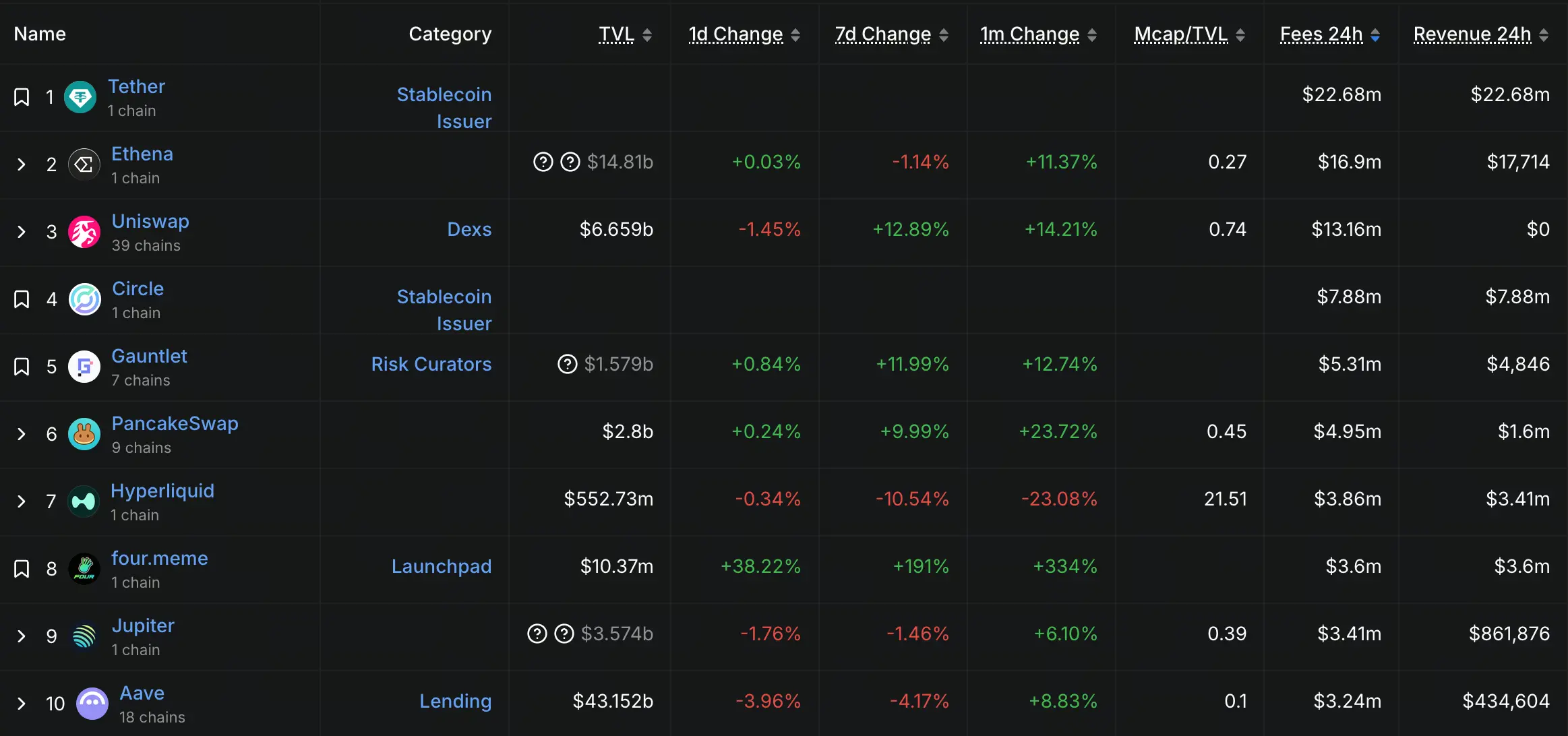 DeFi protocolo 24 horas taxas top 10