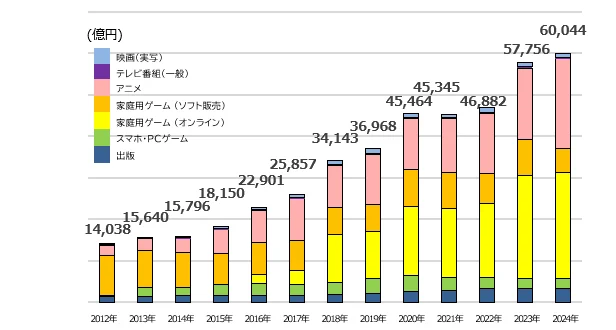 日本2024年動畫海外銷售額成長26%