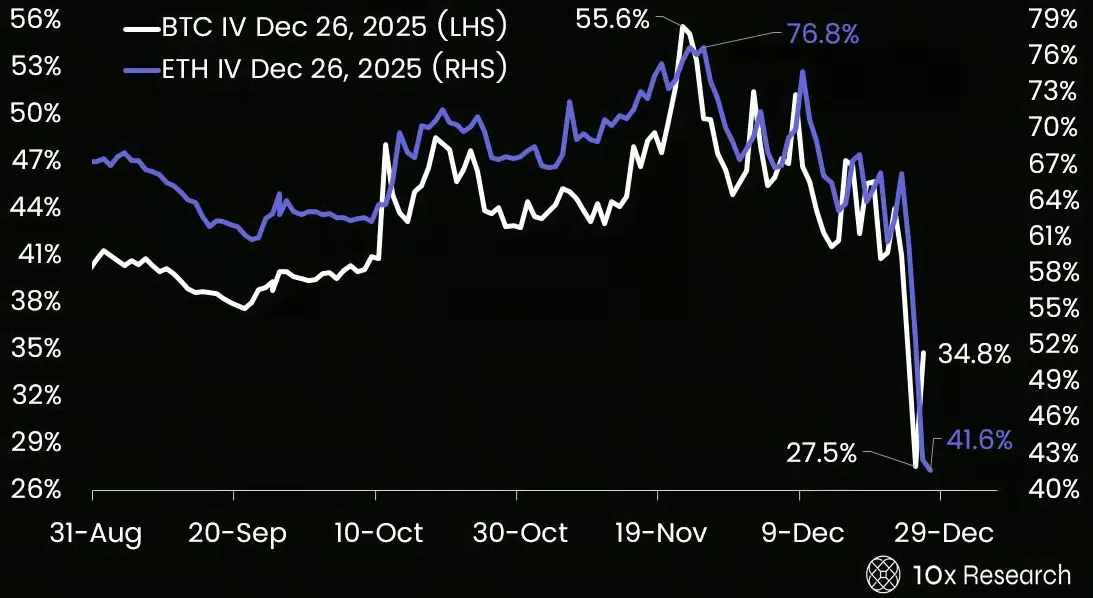 比特幣波動率暴跌