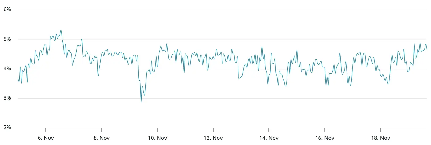 比特幣30天期貨年化溢價