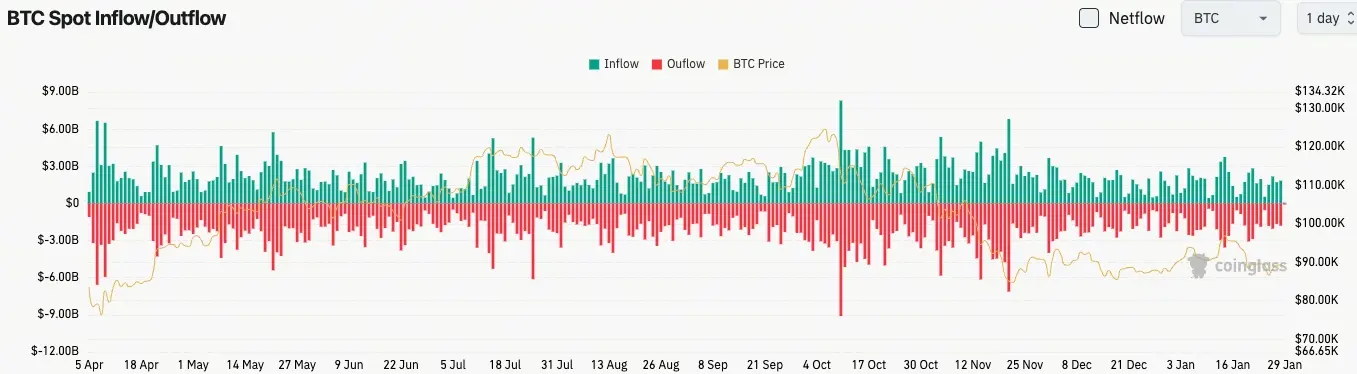 比特幣現貨流量