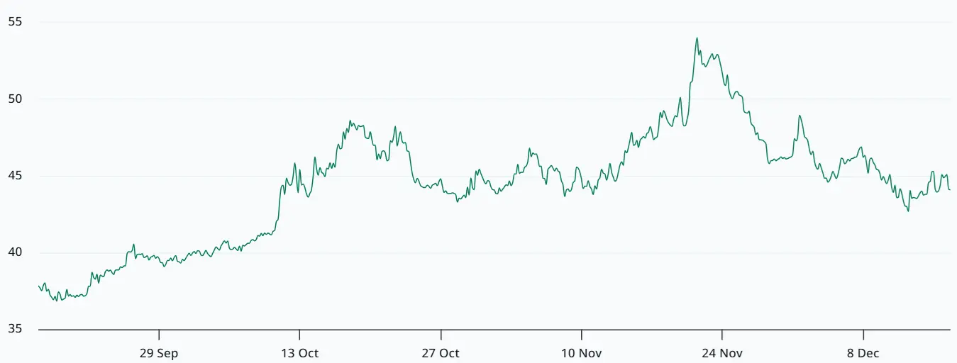 比特幣3個月期權隱含波動率