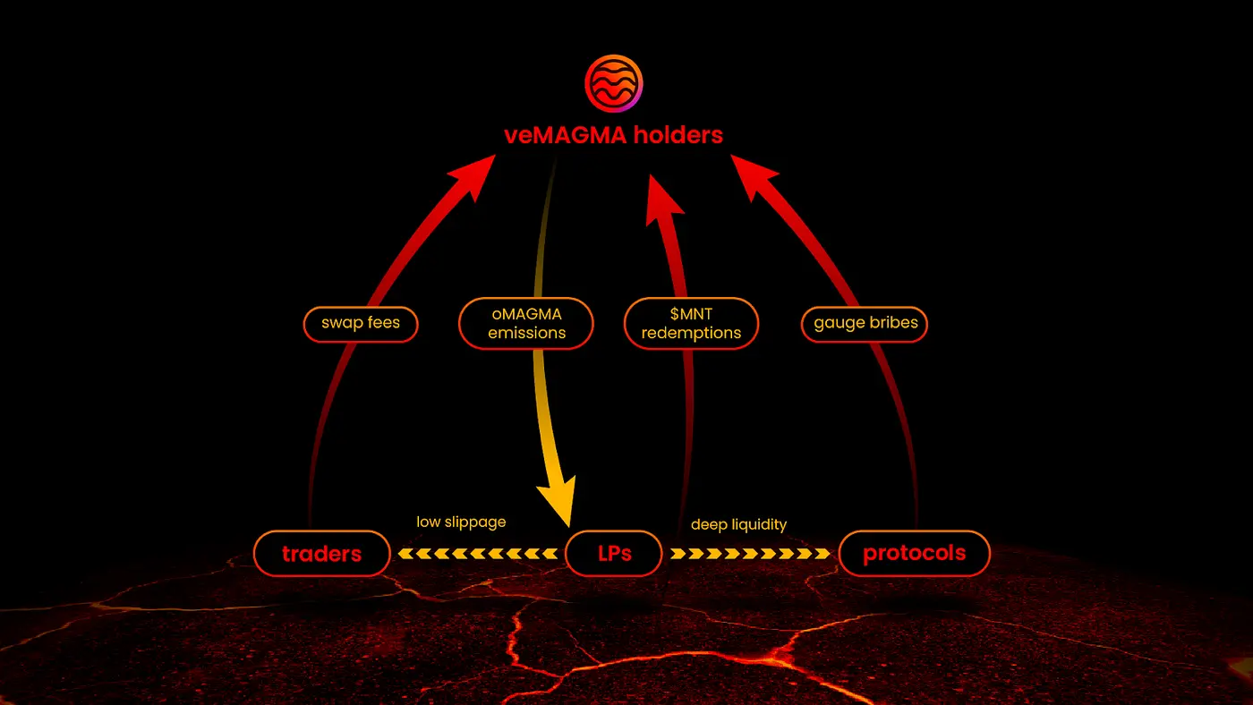 Magma Finance veMAGMA