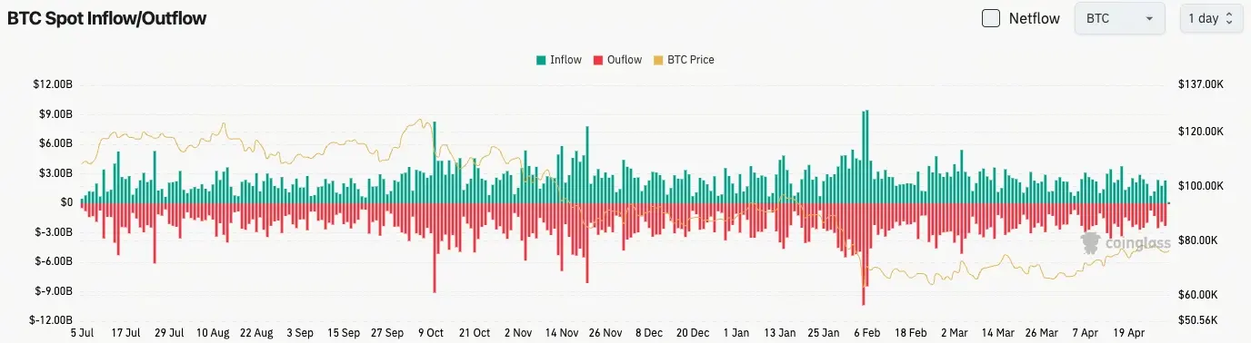 比特幣現貨流量