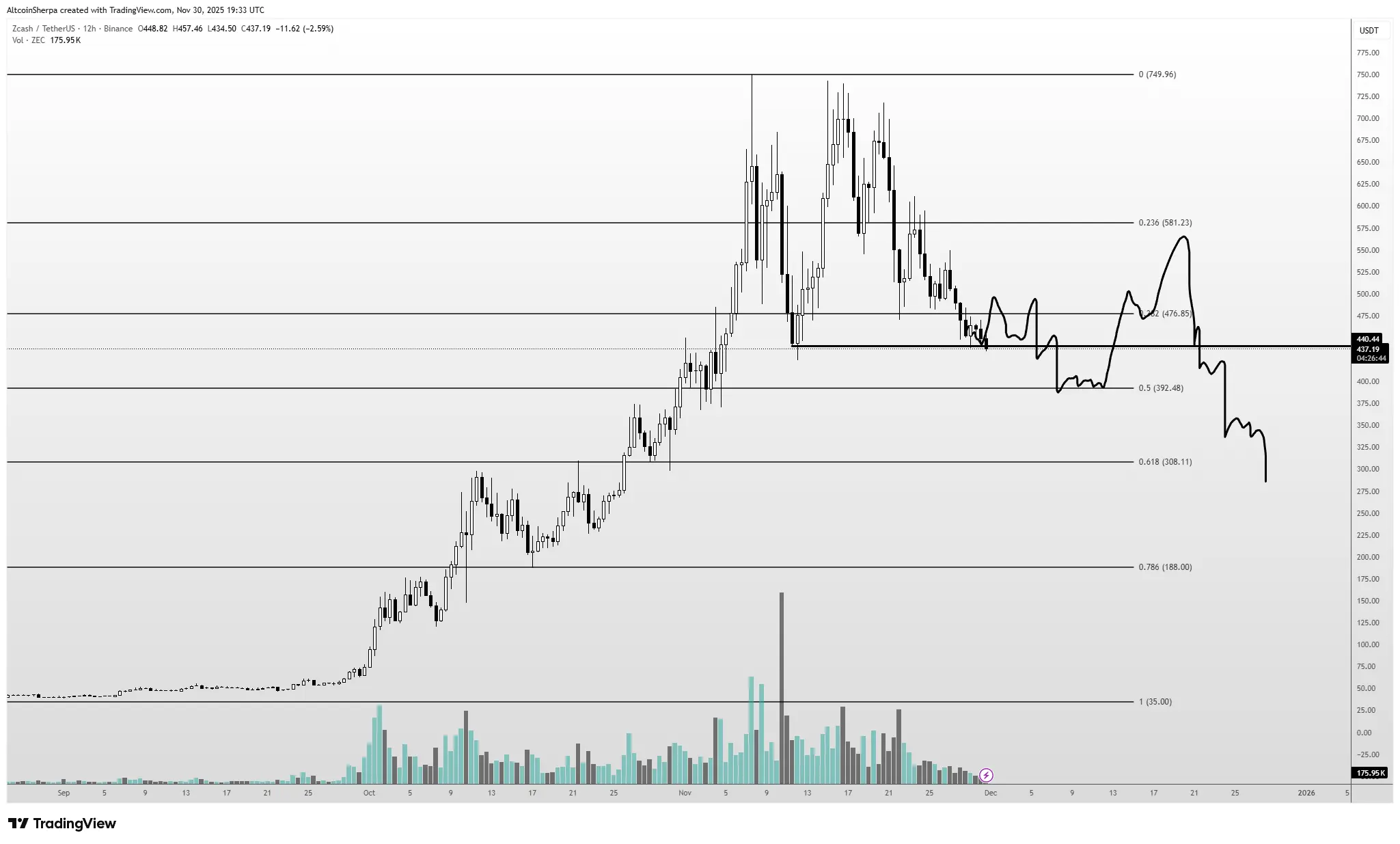 Mục tiêu giá ZEC 200 USD