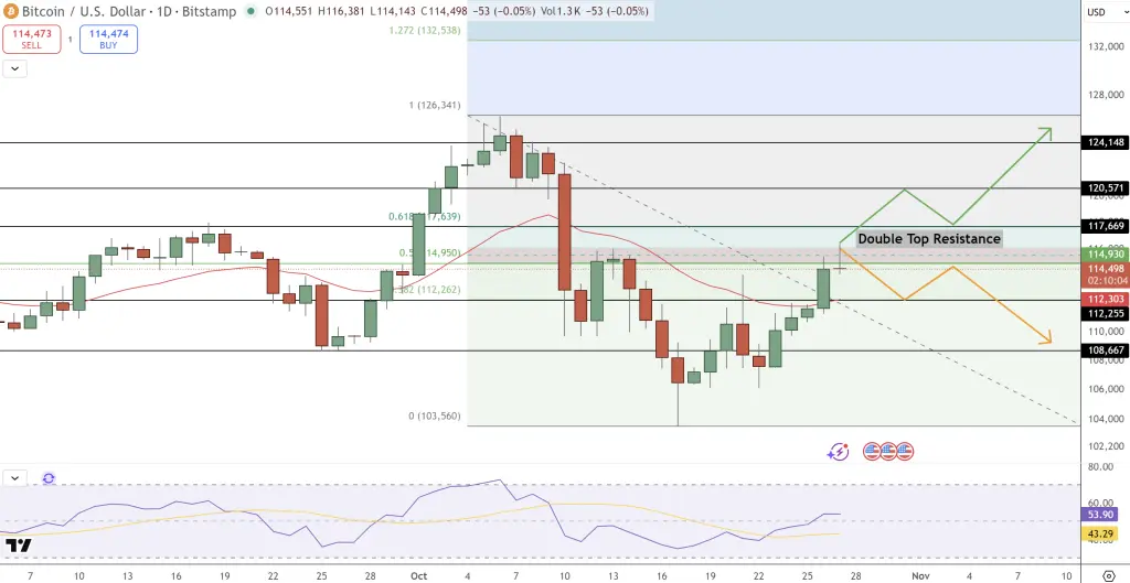 BTC/USD 日線圖