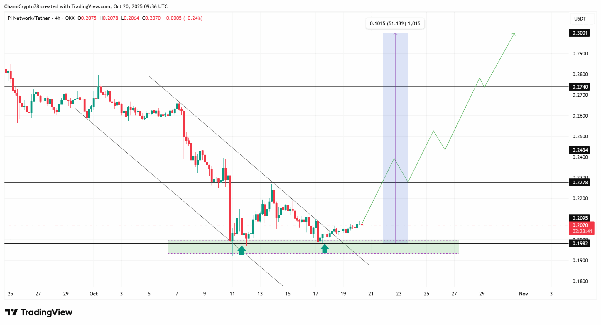 PI/USDT Four Hour Chart