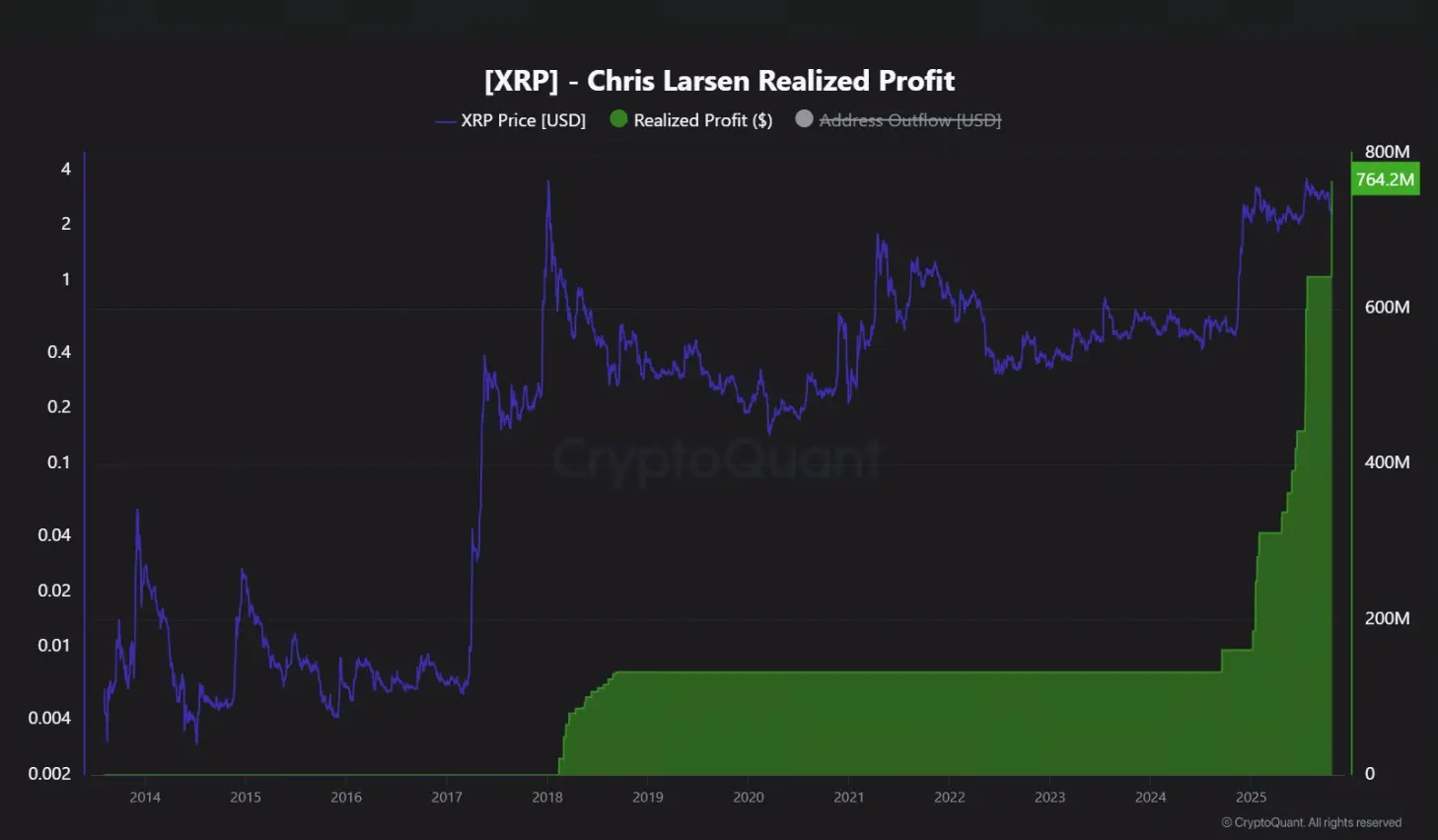 Ripple联创Chris Larsen的XRP已实现盈利