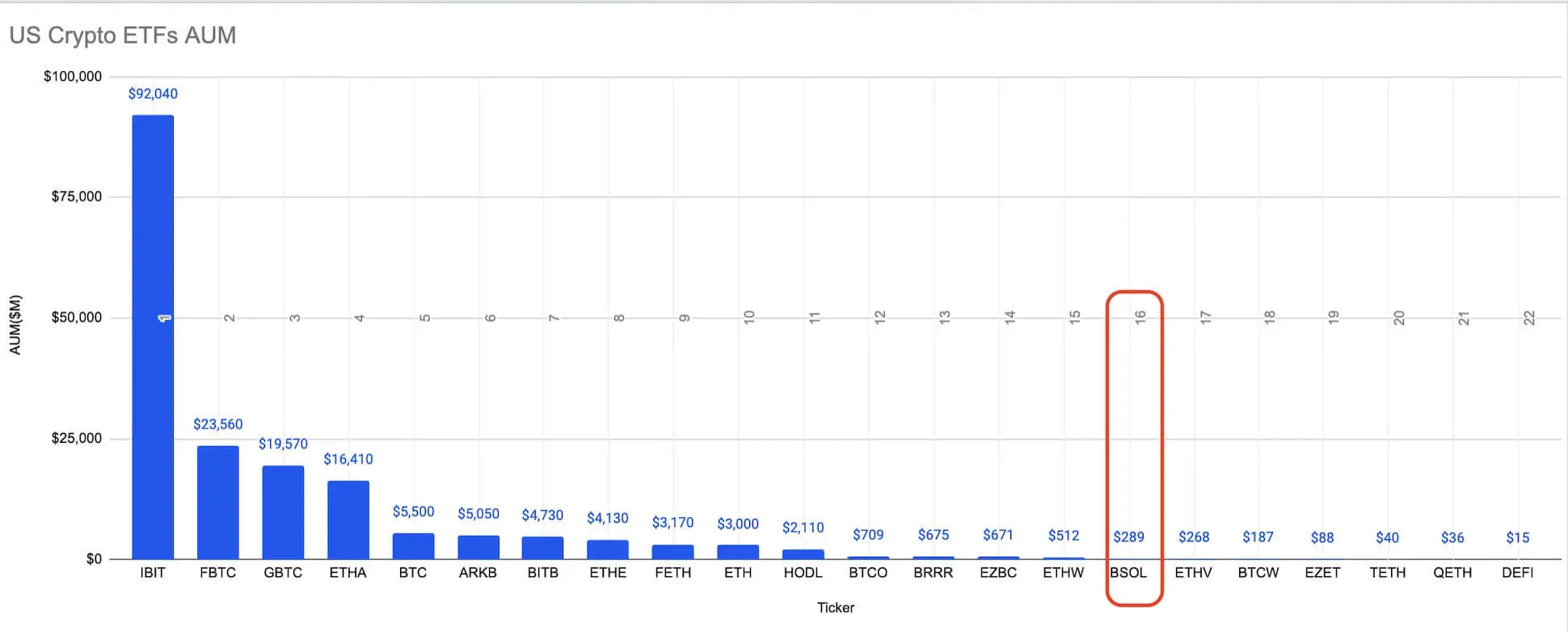 Ranking of US Cryptocurrency ETFs by Assets Under Management
