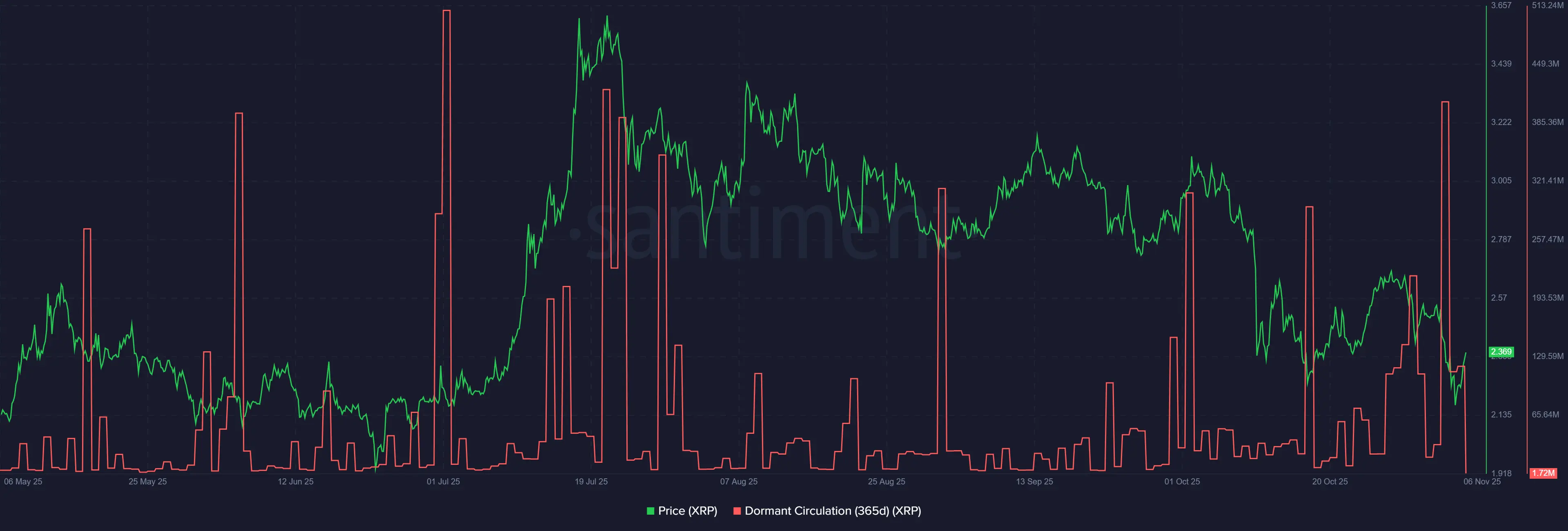 XRP休眠供應量（365天）