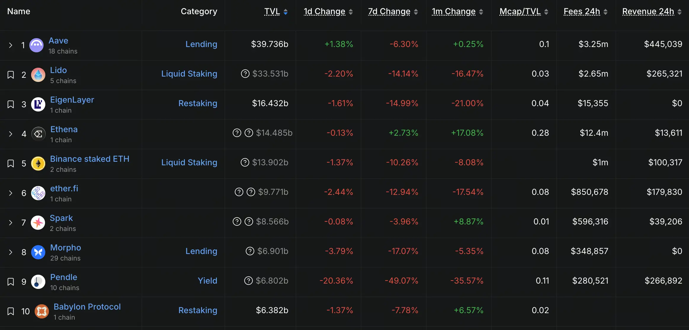 Finanças Descentralizadas TVL Top10
