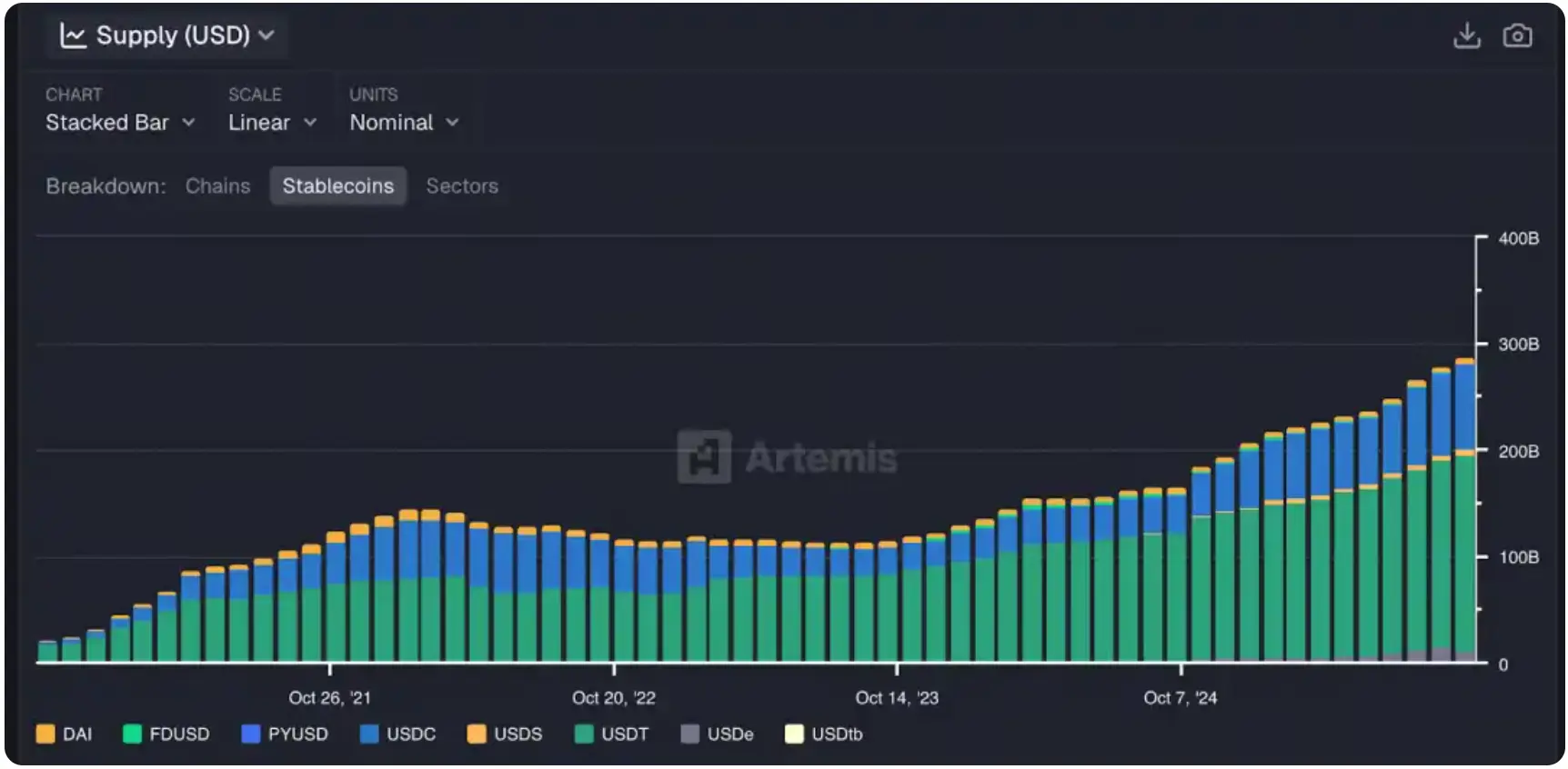 各穩定幣市場份額