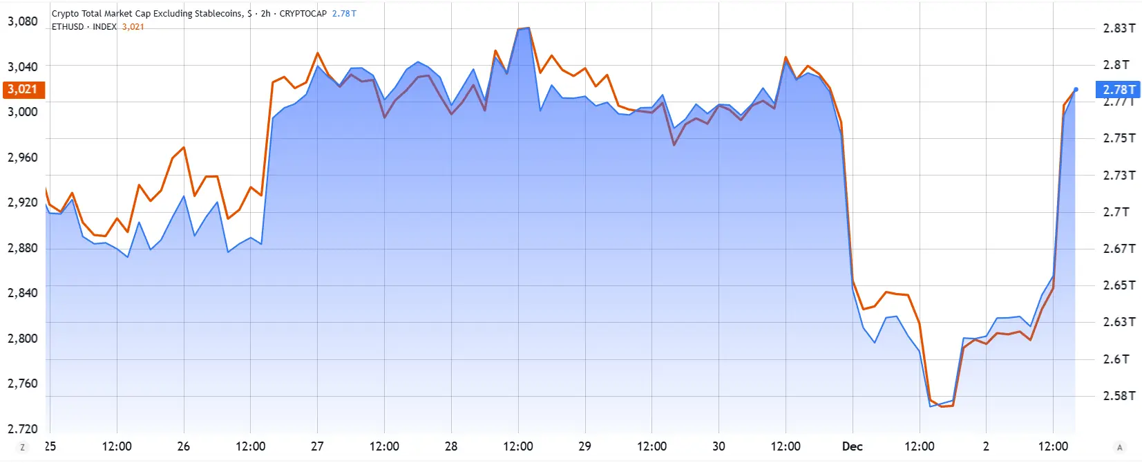 以太坊與加密貨幣市場總值