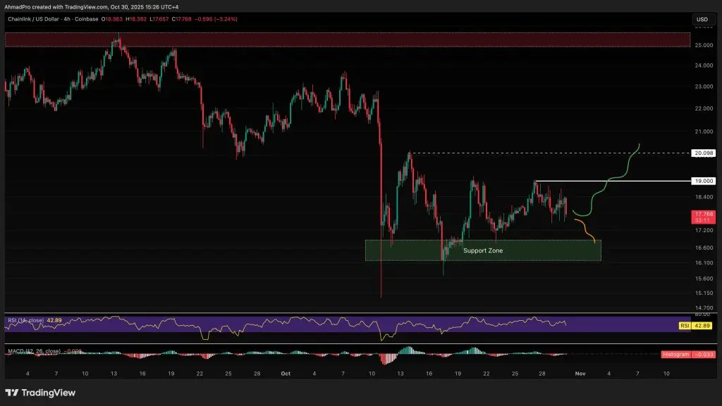 LINK/USD 4 horas gráfico