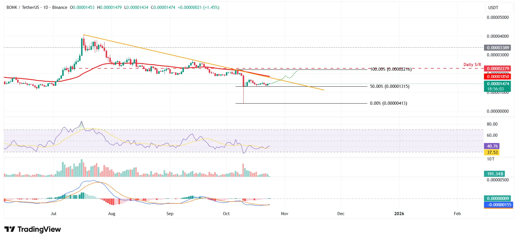 BONK/USDT günlük grafik