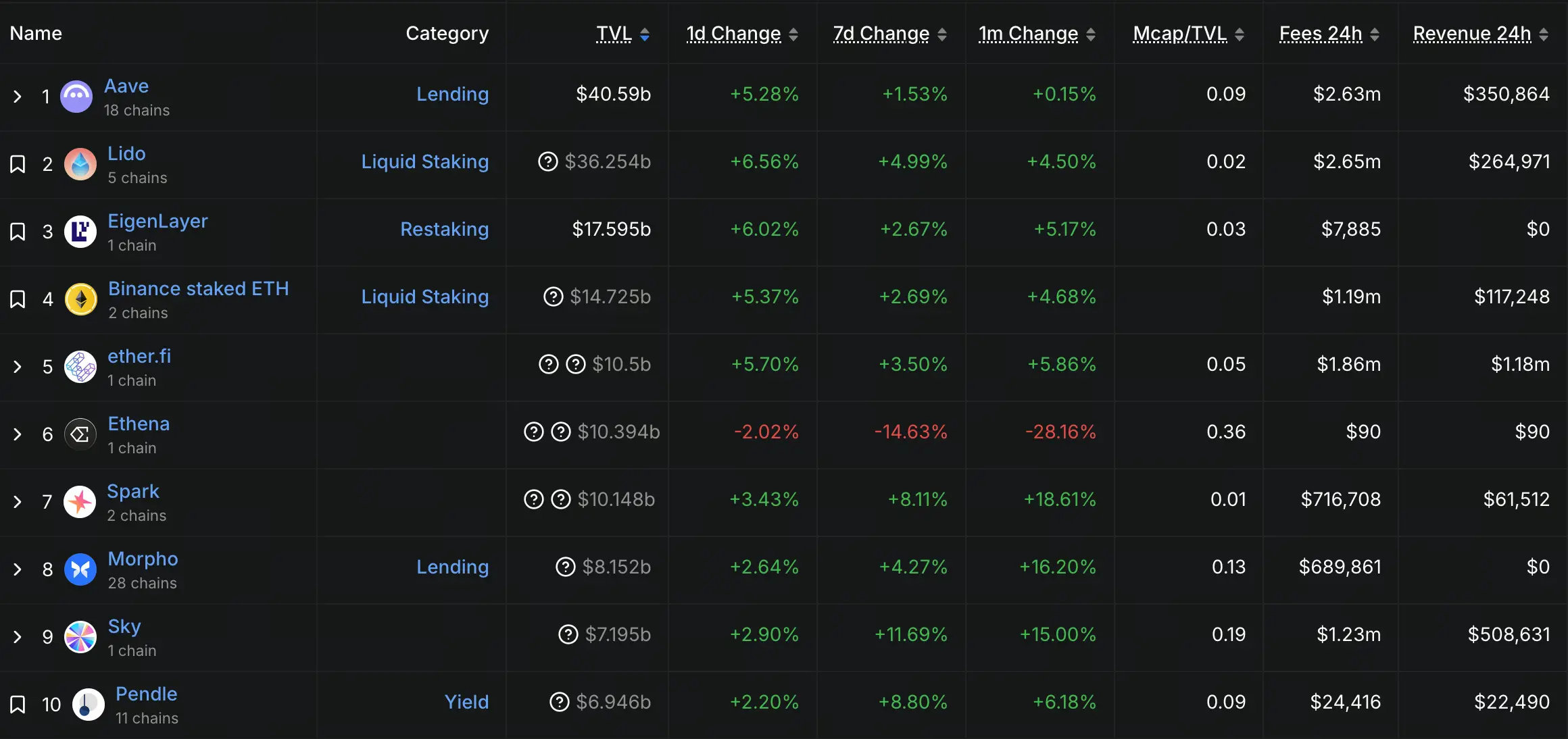 DeFi TVL Top10