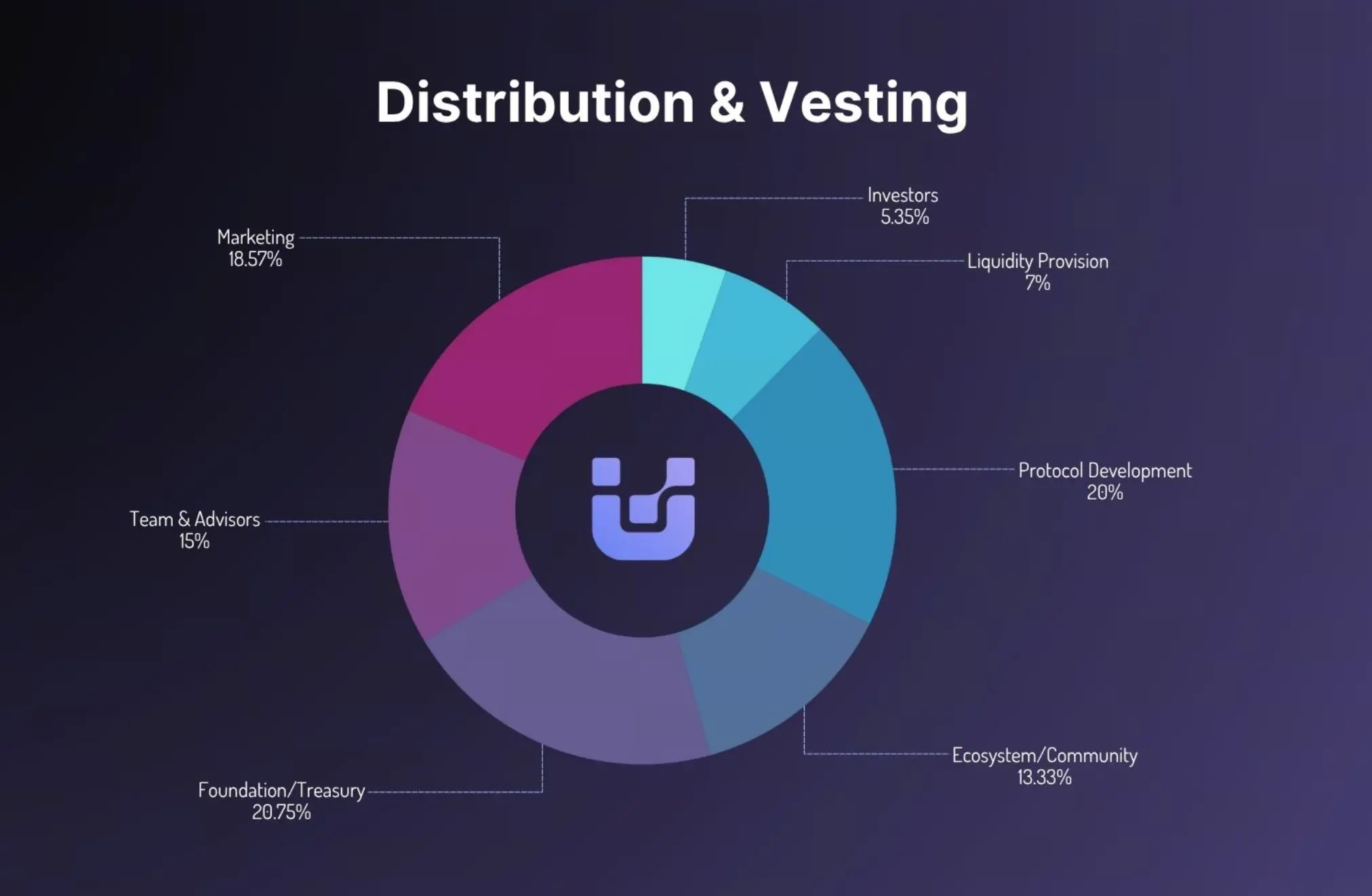 Экономическая модель токена UnifAI