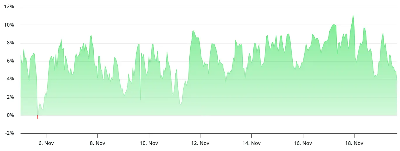比特幣永續期貨年化資金費率