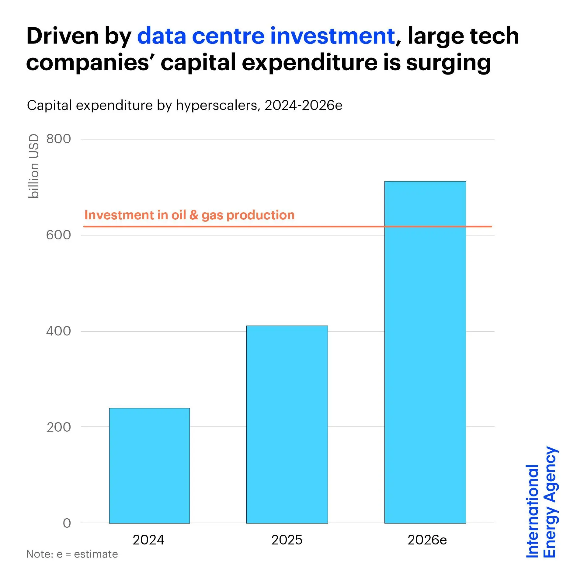 科技公司AI資本支出