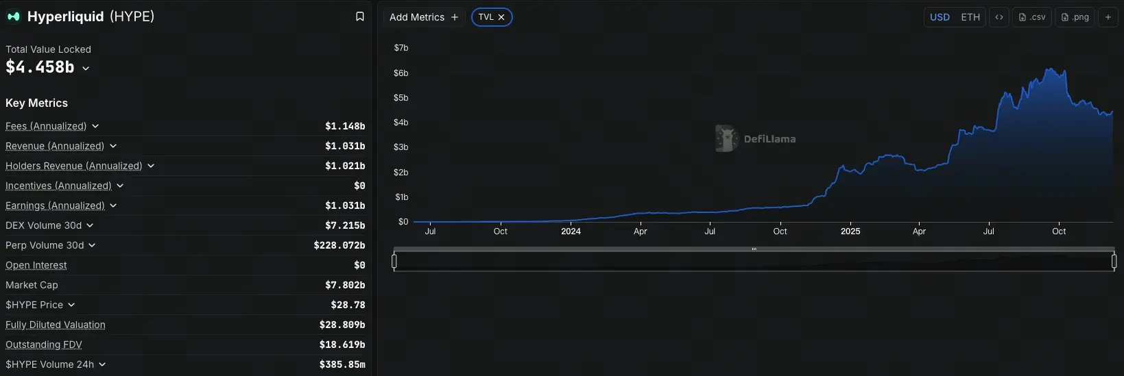 Hyperliquid總鎖倉量