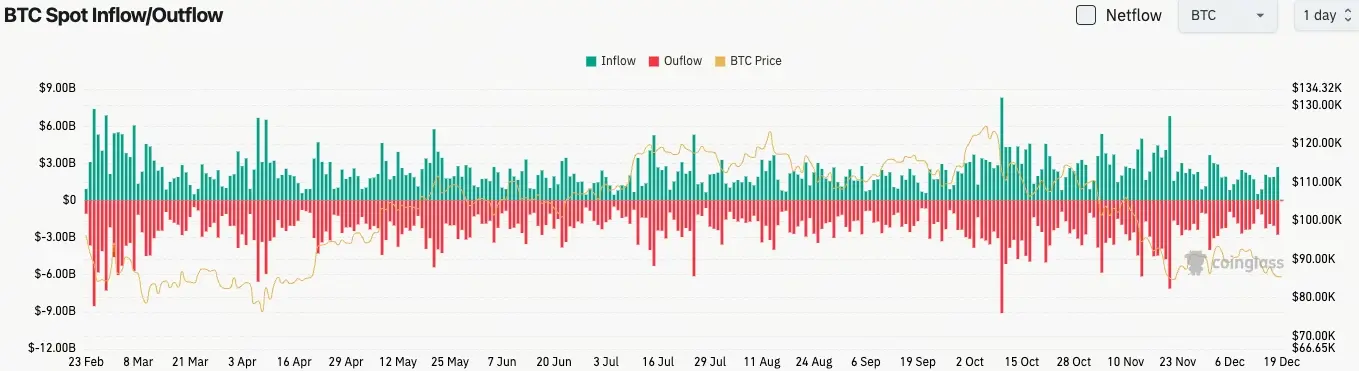 比特幣現貨流量