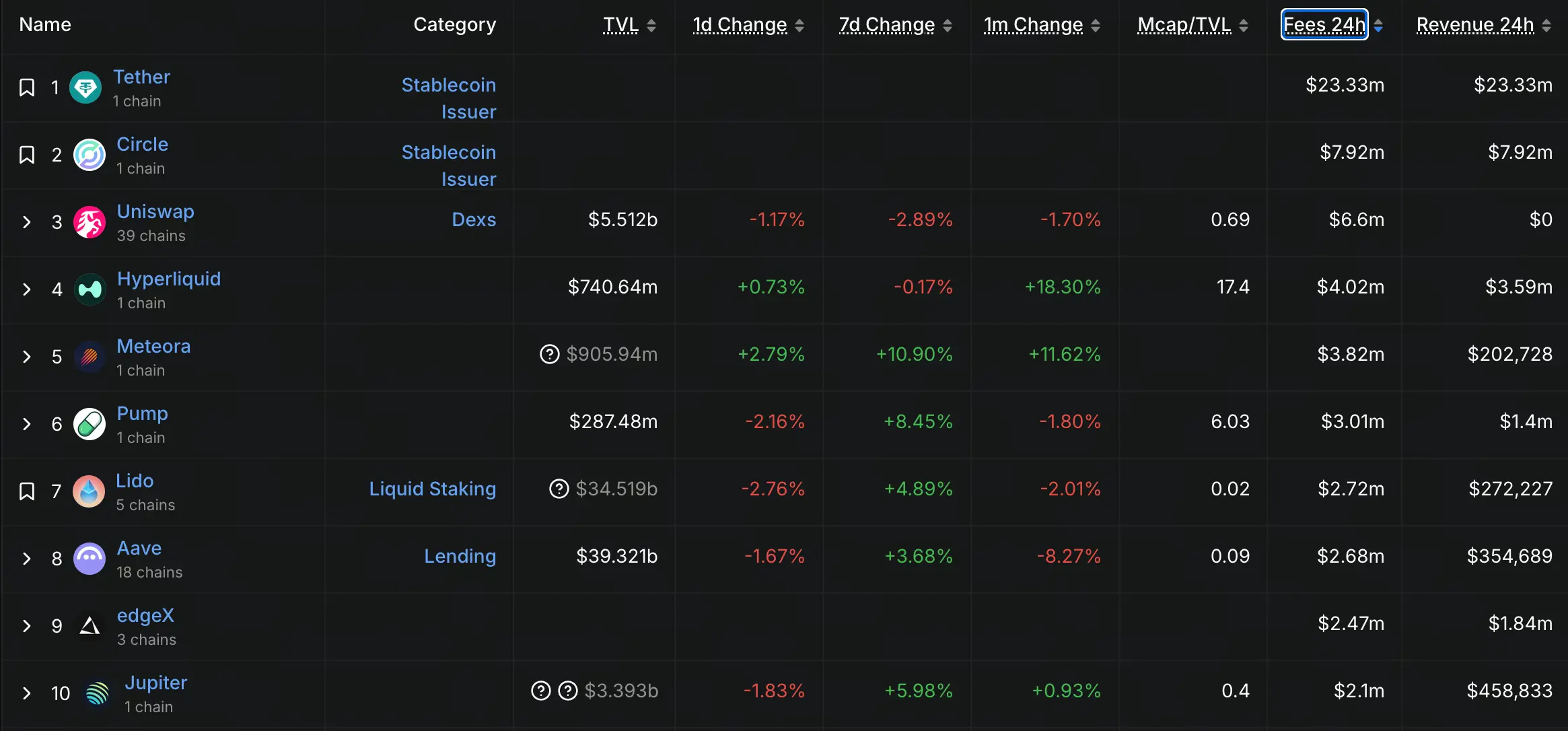 DeFi協議24小時費用前十