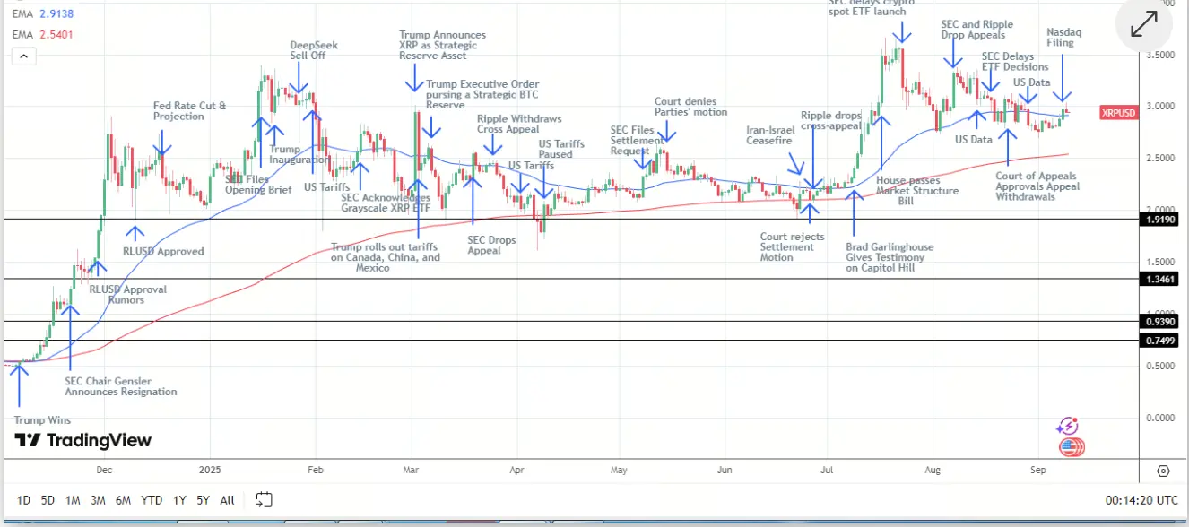 XRP價格分析