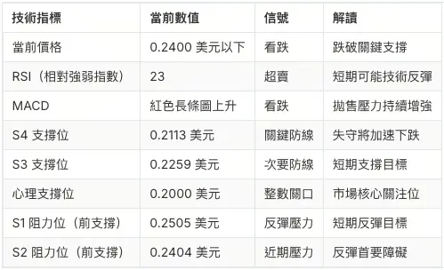 Pi Network 價格預測與技術指標