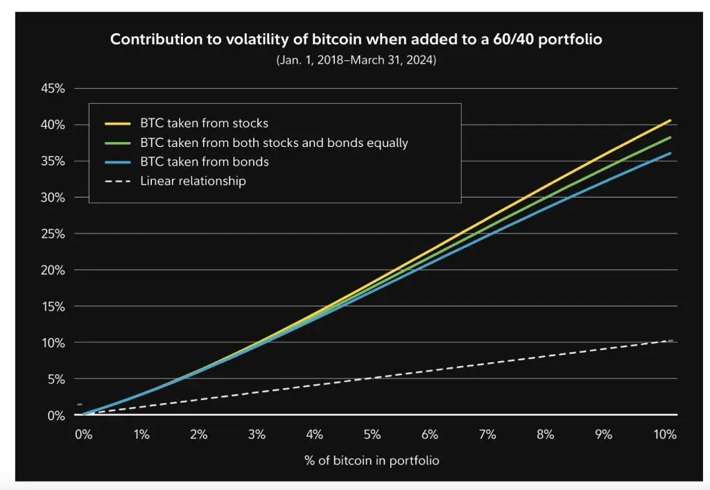 比特币60/40组合