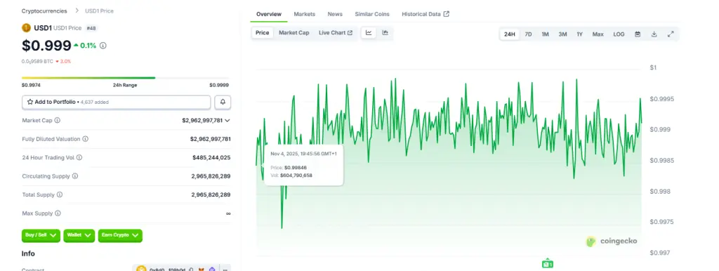 Gráfico de tendência do USD1