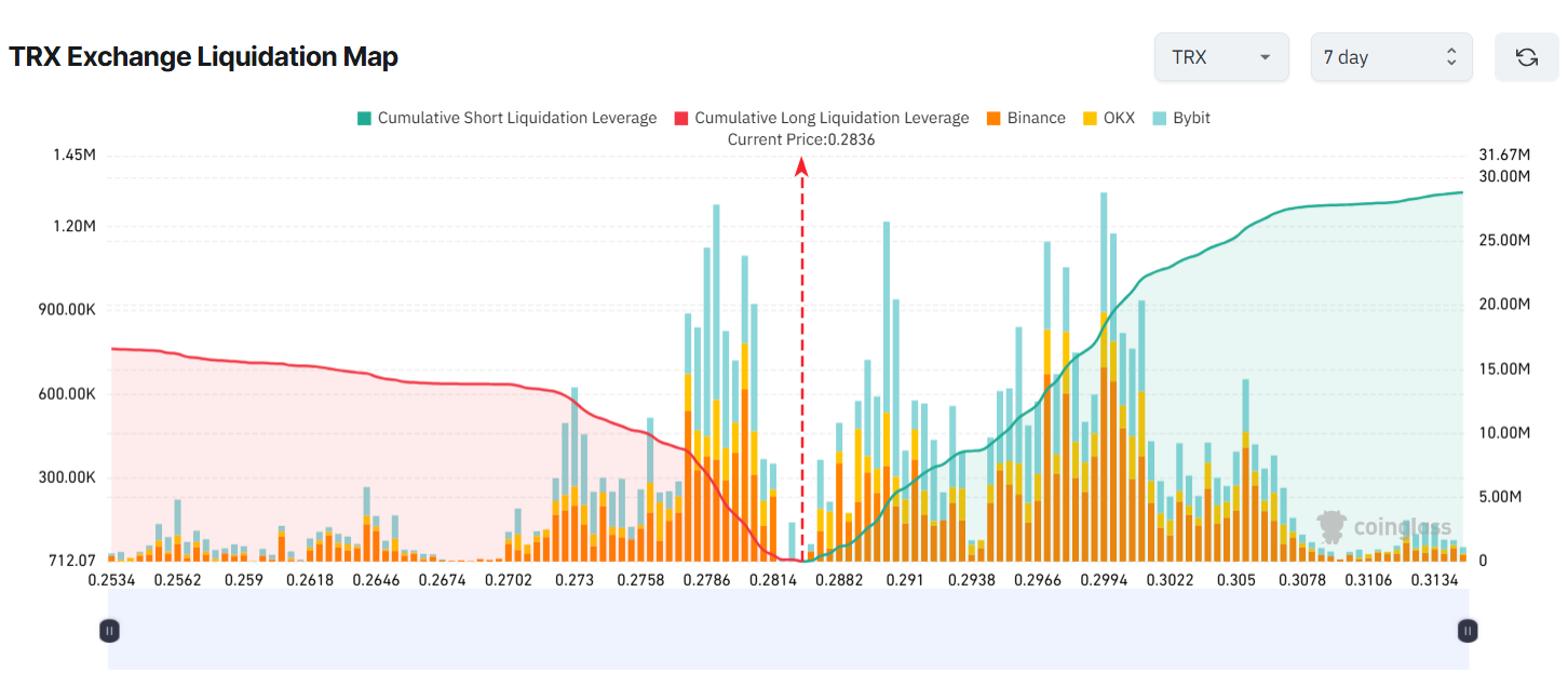 TRX liquidation map
