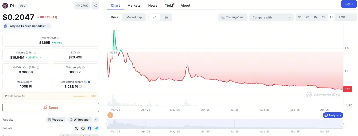 Pi Network 价格暴跌
