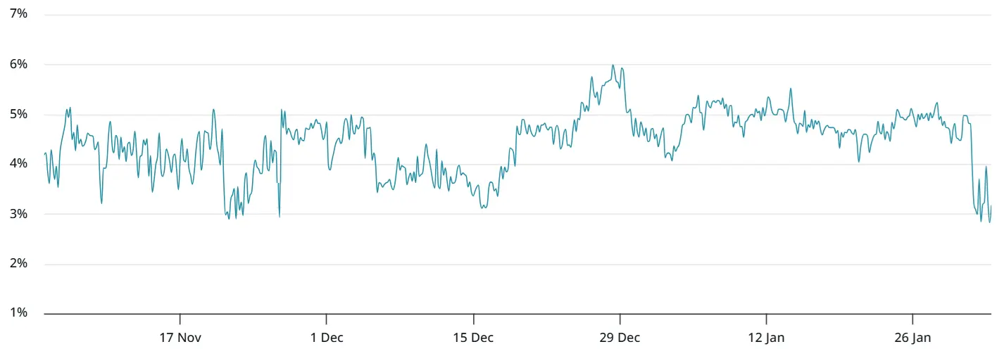 Futuro de basis dos futuros de Bitcoin de 2 meses
