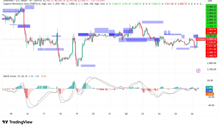 以太坊價格預測