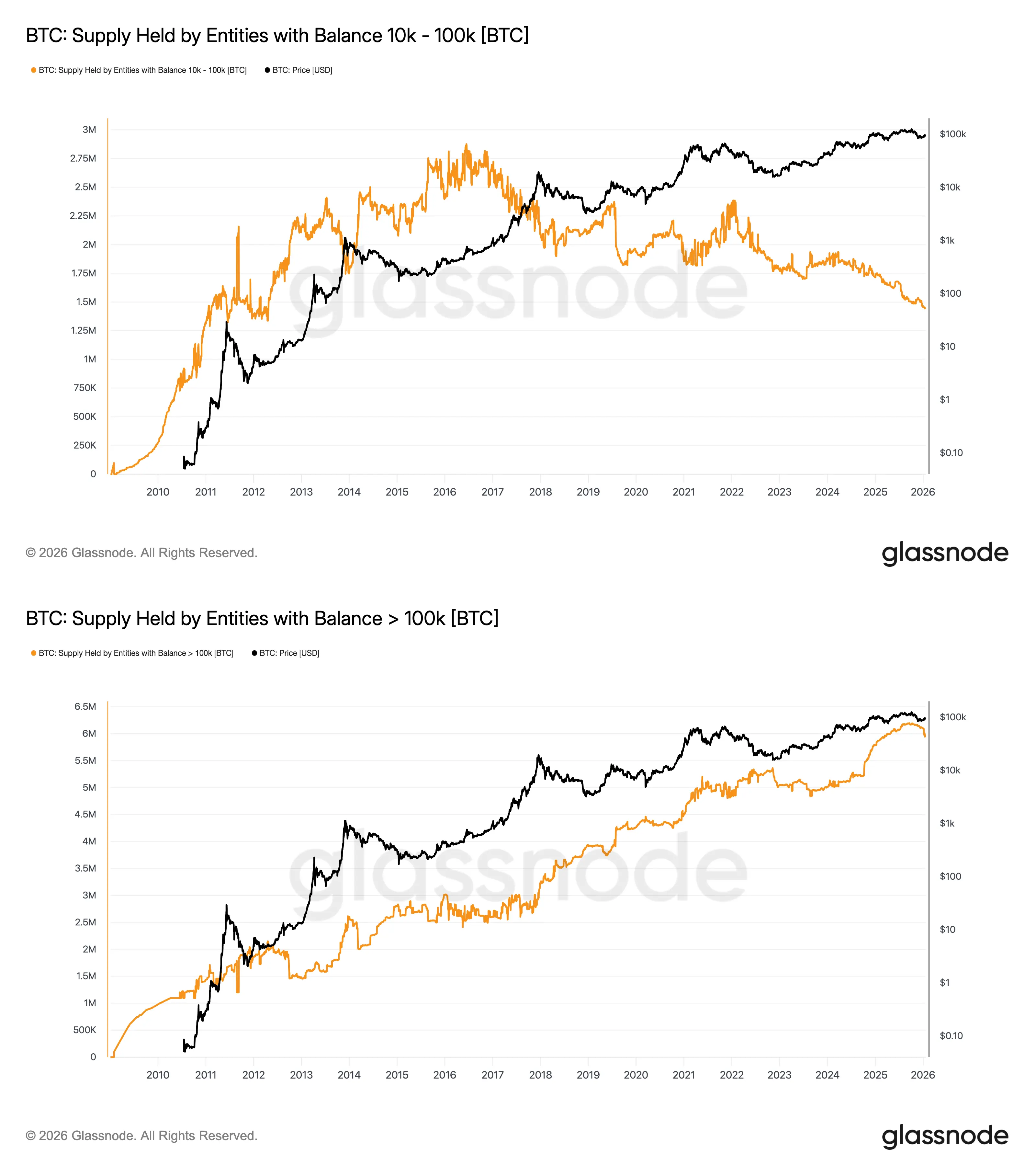 比特幣大戶減持